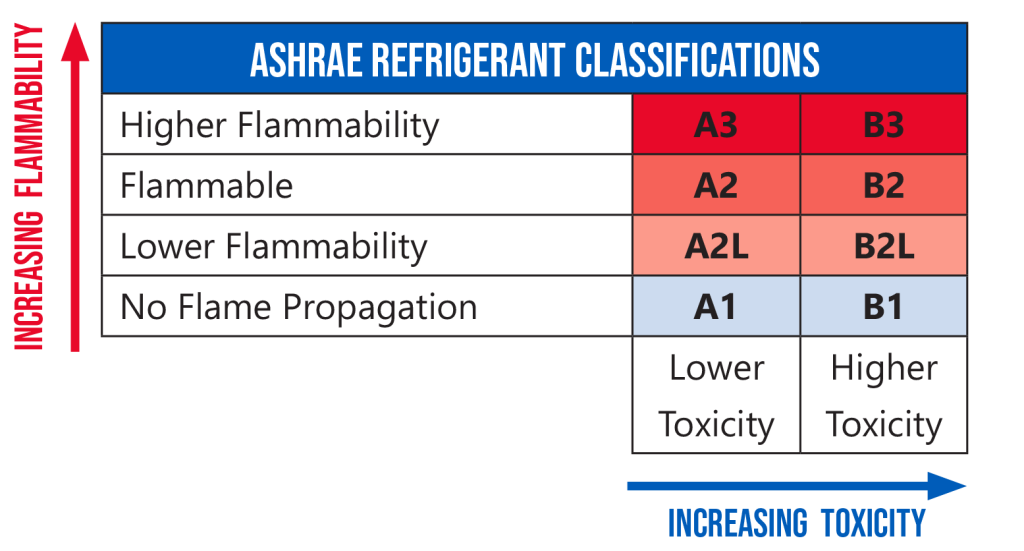 ASHRAE Refrigerant Classifications Chart
