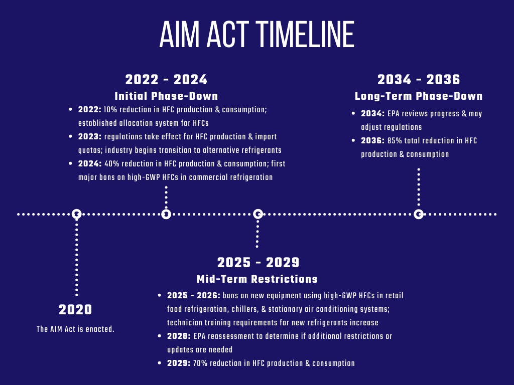 The AIM Act Timeline, reviewing HFC phase-down by 85% over the next 15 years.